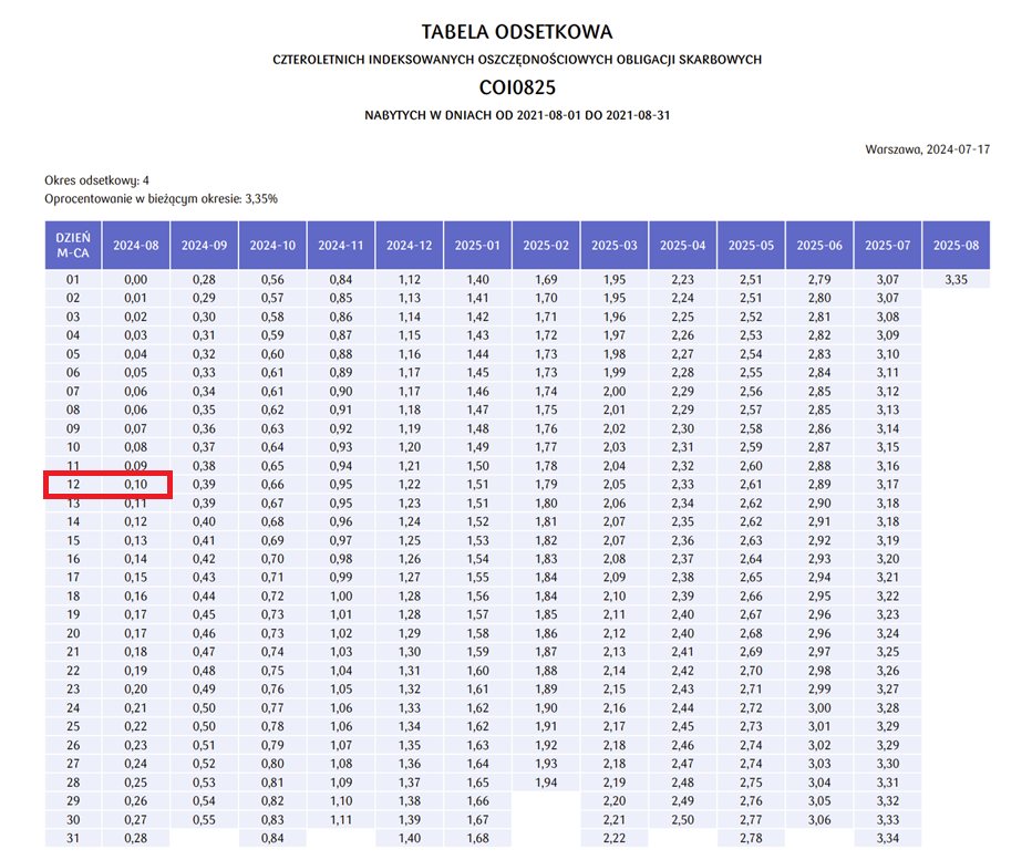 Tabela odsetkowa COI0825 z zaznaczonym wierszem dla 12. dnia 4. okresu odsetkowego, kolumna 2024-08, wartość 0,10 zł